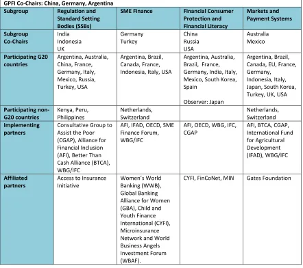 Table 1: GPFI structure, 2018 