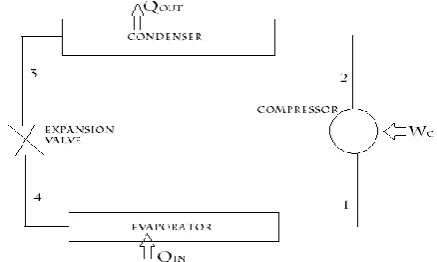 Figure 1. Vapour Compression Refrigeration Cycle 
