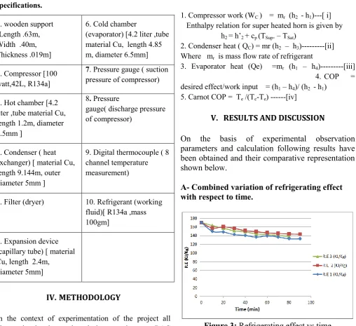Figure 4: COP  vs time 