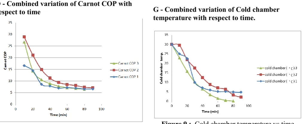 Figure 8 : Condenser out temperature vs time 