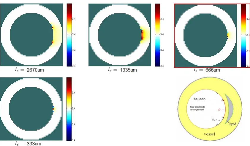Figure 5.1.2: sensitivity field of different ls (spacing between sense electrodes). 333µm is