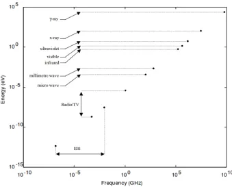 Fig. 3.1: Energy vs. frequency band for Electromagnetic waves.