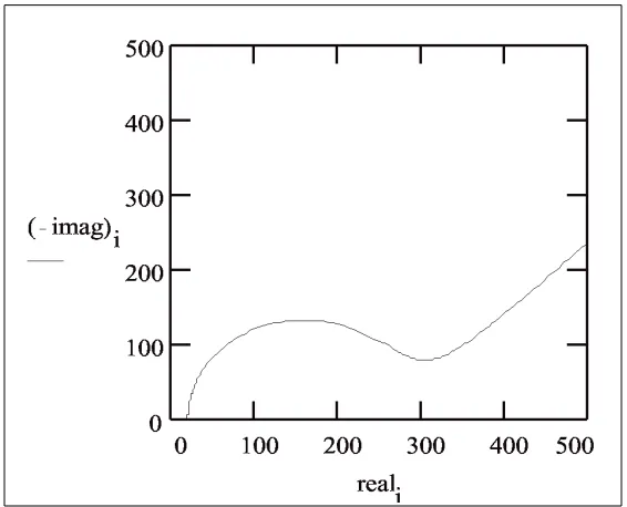 Fig. 3.5.2: Simulated Nyquist plot of a of an ideal Randle's circuit based on Randle's