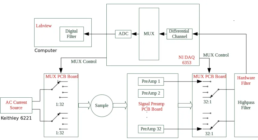 Fig 4.1.1: System diagram of the Labview Based system.