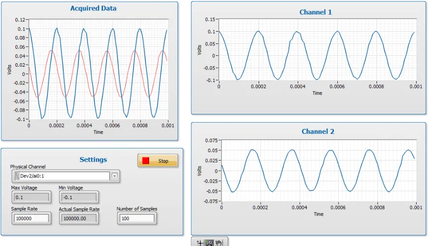 Fig 4.1.3: Time domain waveforms. Upper left: Signal out of pre-amp (blue), signal out