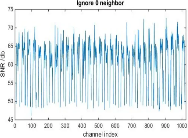Fig 4.1.4: Swisstom noise performance over 10 consecutive frames. 