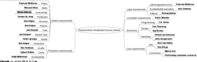 Figure 2.3: Mind map 