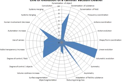 Figure 3.1: Evolution Plot canister vacuum cleaner  