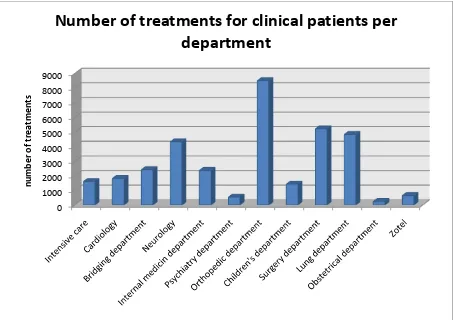 Figure 2.1: Number of clinical treatments by department in 2008, based on the productions figures of 2008 from the Paranice system: in total 33911 treatments  