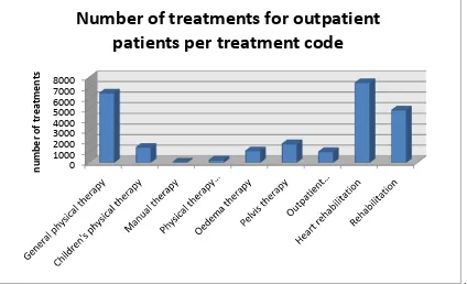 Figure 2.2: number of outpatient treatments per treatment code in 2008, based on the production figures of 2008: in total 24492 treatments 