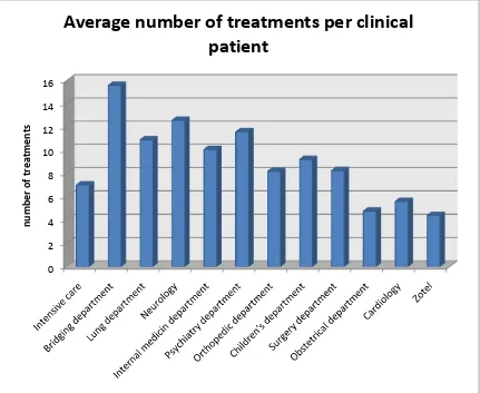 Figure 2.3: the average number of treatments per patient in de clinical departments in 2008, based on the  production figures of 2008 from the Paranice system  