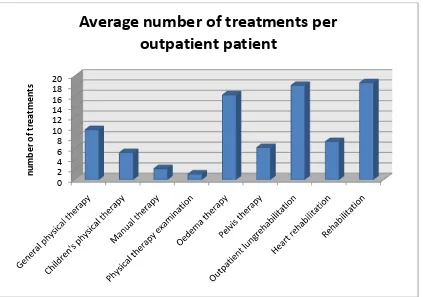 Figure 2.4 presents the average number of treatments per outpatient patient.   
