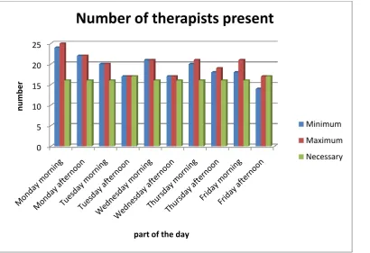 Figure 2.5: Number of therapists present: the minimum number, the maximum number a nd the necessary  number present (based on the number of clinical patients in 2008 from the Paranice system)  