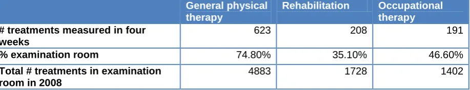Table 2.4: number of treatments in the examination rooms based on a 4 week registration period in July 2009 
