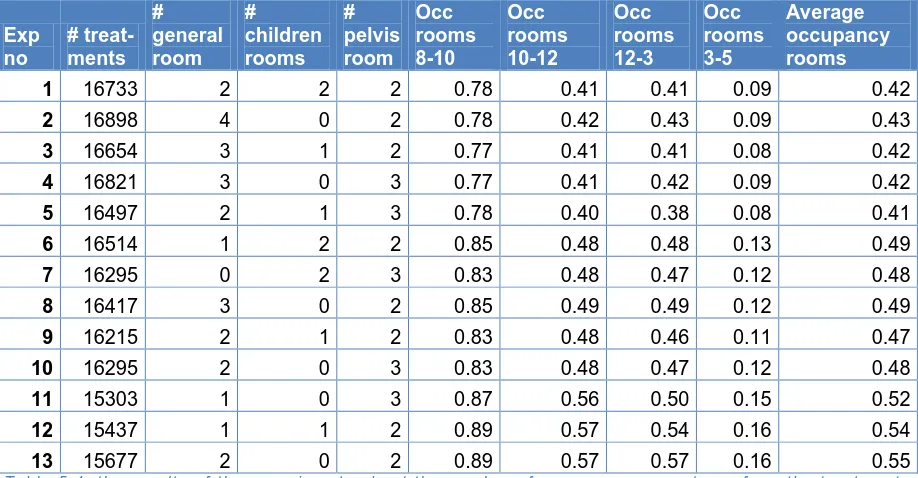 Table 5.4 presents the different experiments with different number of total rooms, pelvis, children and general rooms