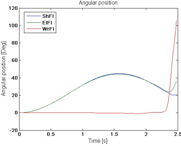 Figure 20: Forward model output with actuated shoulder and elbow flexion 