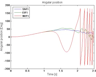 Figure 21: Forward model output for actuated shoulder, elbow, and wrist flexion 