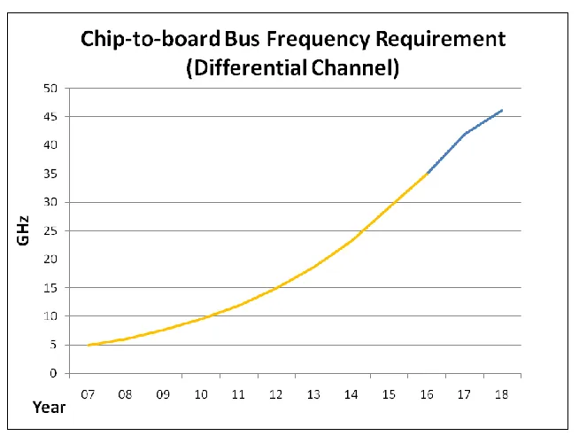 Figure 1.1: Off-chip bandwidth requirement graph. 