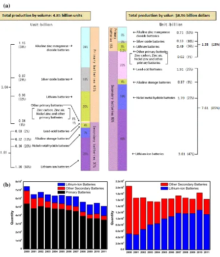 Figure 1.7. (a) Total battery production statistics in 2010 45 and (b) growth of lithium-ion 