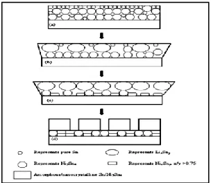 Figure 1.14. Schematic of the crack formation in Ni–Sn alloy during lithiation (a) initial film 