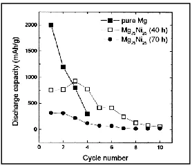 Figure 1.17. Cycle performances of Mg and Mg0.75Ni0.25 electrodes.61 
