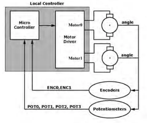 Figure 2.4: Motorcontroller board