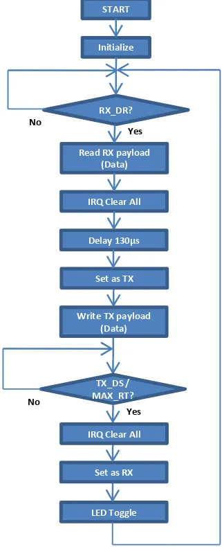 Figure 2.18: Programﬂow of remote device