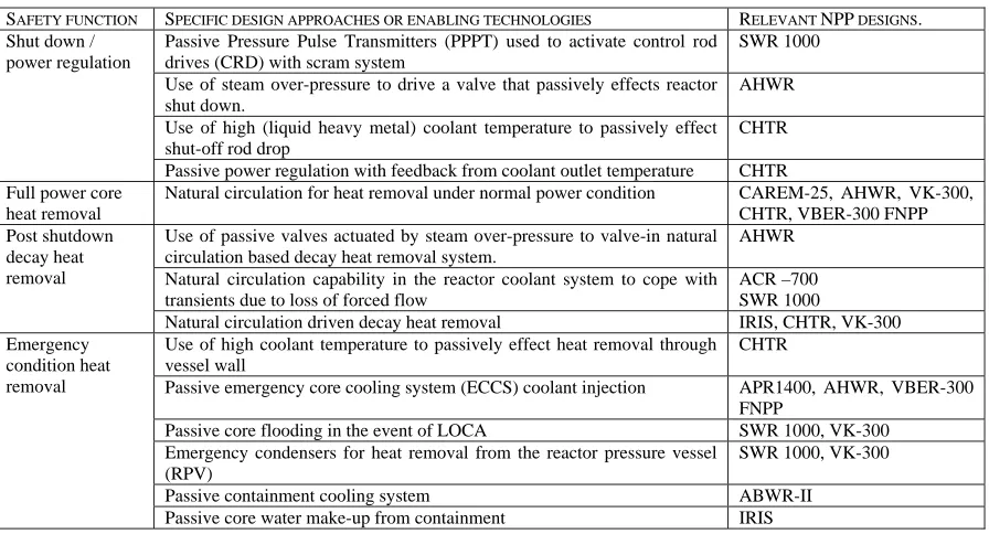 Table 4. Heat sinks remaining available with the loss of external coolant supply [3] 