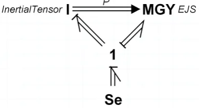 Fig. 3: A bond-graph model of a rigid body including gyroscopic eﬀects