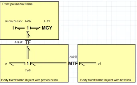 Fig. 4: A bond-graph model of a rigid body with changes of coordinates to thejoints