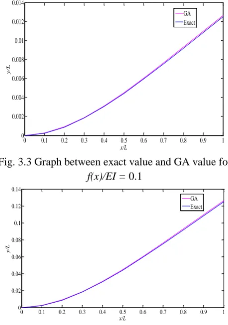 Fig. 3.1 Cantilever beam with uniformly distributed load  