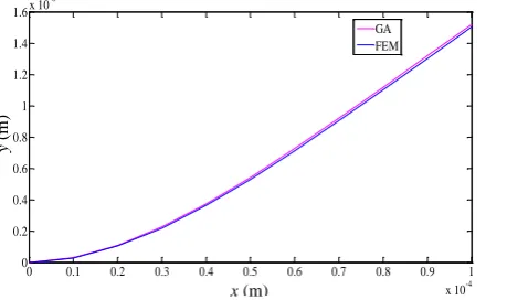Fig. 3.7 Graph between FEM value and GA value for  v = 10 V 