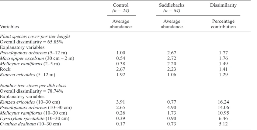 Table 1. Test of dissimilarity between unused control and nest sites of saddlebacks, in terms of plant species cover per tier height and number of tree stems per dbh class, on Motuara Island.___________________________________________________________________________________________________________________________________