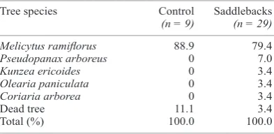 Table 2. Comparison of mean (± SD) for measures of vegetation structure and cavity size, between unused control sites and saddleback territories on Motuara Island