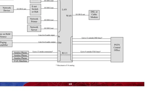 Figure 4 – Example Allworx Office Configuration 