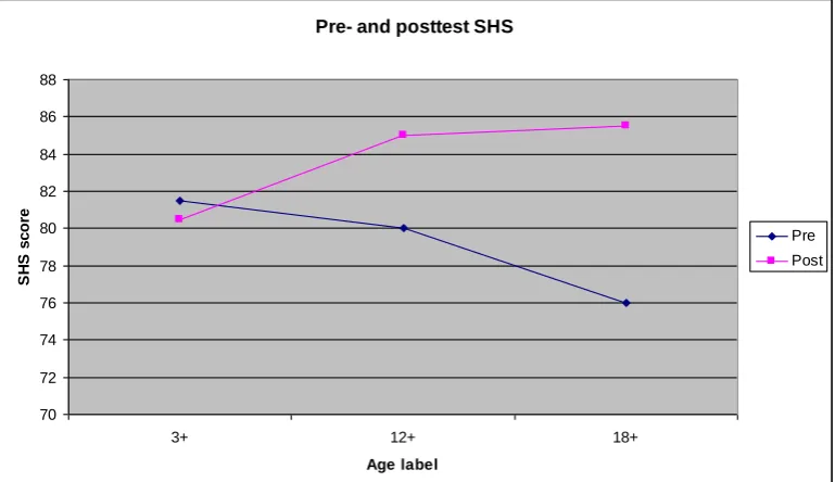 Fig. 4. Pre- and Post SHS scores for each of the conditions 