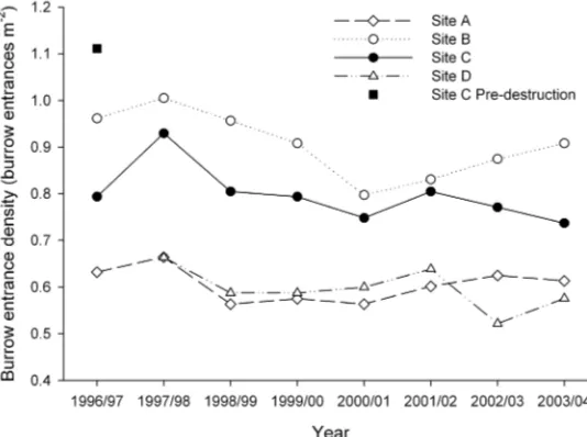 Figure 1. Trends in density of sooty shearwater burrow entrances on Northeast Island, The Snares, between 1996 and 2003 at comparison Sites A, B and D, and the destroyed Site C.