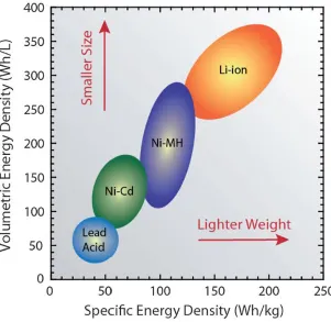 Figure 1.1 Comparison of the different battery systems in terms of energy density.35