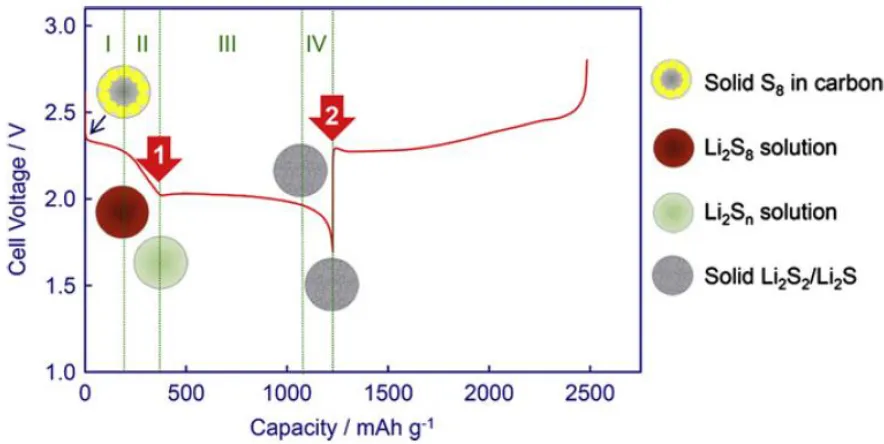 Figure 1.5 Typical voltage profiles of a Li-S cell.40 