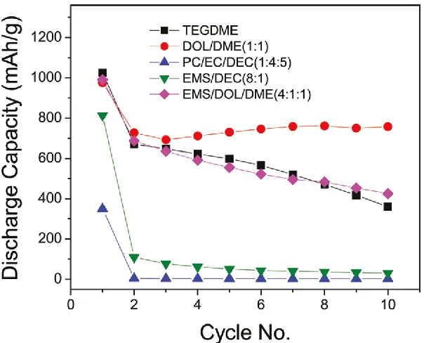 Figure 1.9 Cycling performance for the Li-S cells with different solvents.67 