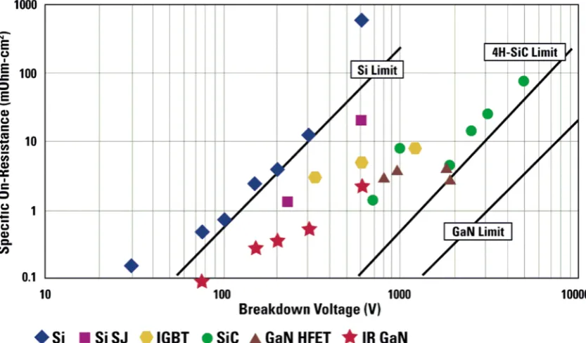 Figure 1.2: Comparison of Ideal Specific Resistances for Si, 4H-SiC, and GaN [4] 