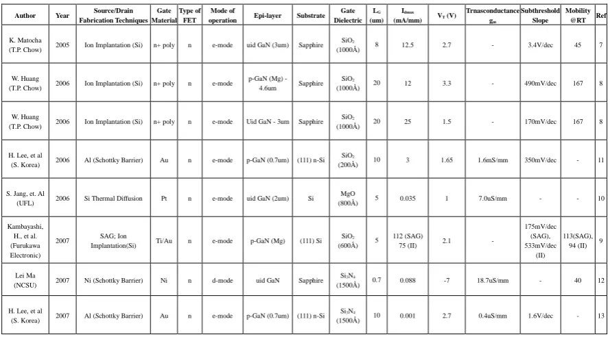 Table 1.2: Performance Comparison Chart of Recently (in year 2005-2007) Reported GaN MOSFETs 