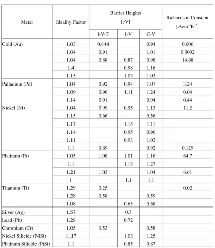 Table 1.4: Properties of Schottky Contacts Formed on N-Type GaN [20] 