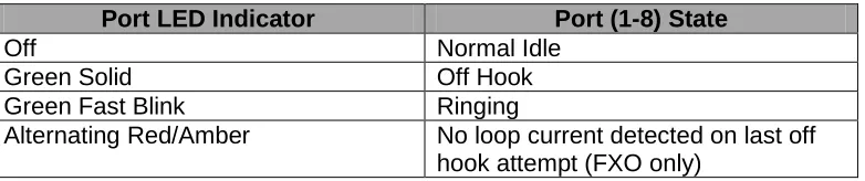 Table 4: Analog Port LED Definitions 