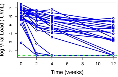 Figure 1.1:Trajectory of log10 viral load of 25 randomly selected subjects with genotype CTfrom the IDEAL study