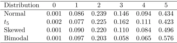 Table 1.1:Proportion of subjects by number of non-censored observation for the four randomeﬀects densities considered in the simulations with q = 2 described in Section 1.5.