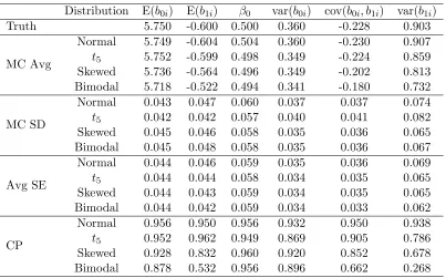 Table 1.2:Simulation results when Gaussian random eﬀects were assumed for all models re-gardless of the true distribution of the random eﬀects