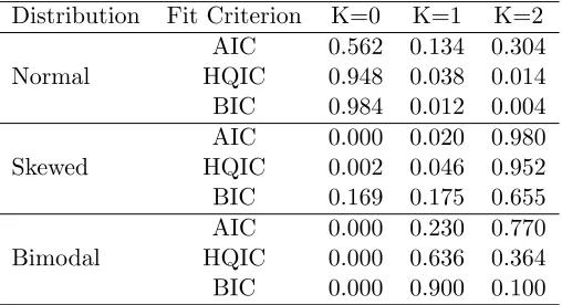 Table 1.5:Proportion of timewas used to model the random eﬀects density. The simulation included 500 data sets with 500 K was selected using AIC, HQIC, and BIC when the SNP densitysubjects each.