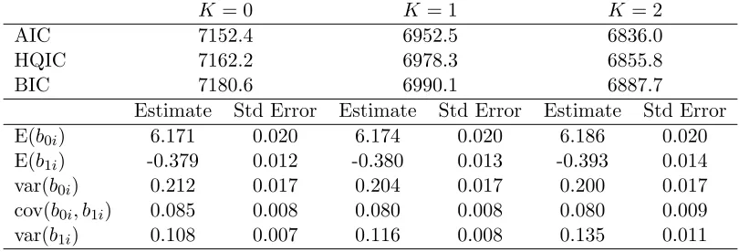 Table 1.9:Information criteria and parameter estimates from ﬁtting model (1.10) concerningthe IDEAL study with K = 0, K = 1, and K = 2