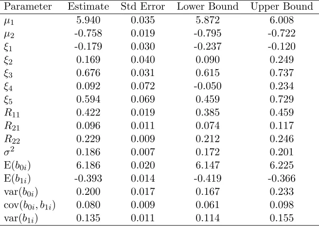 Table 1.10:Parameter estimates, standard errors, and a 95 percent Wald-type conﬁdence limitsfrom ﬁtting model (1.10) assuming the random eﬀects followed the SNP density with K = 2.